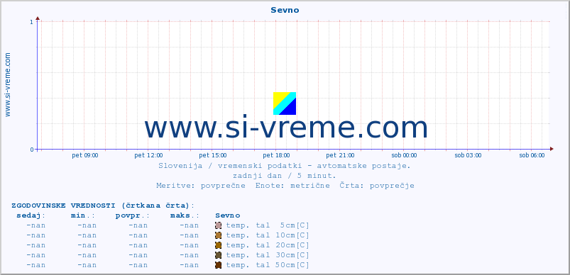 POVPREČJE :: Sevno :: temp. zraka | vlaga | smer vetra | hitrost vetra | sunki vetra | tlak | padavine | sonce | temp. tal  5cm | temp. tal 10cm | temp. tal 20cm | temp. tal 30cm | temp. tal 50cm :: zadnji dan / 5 minut.