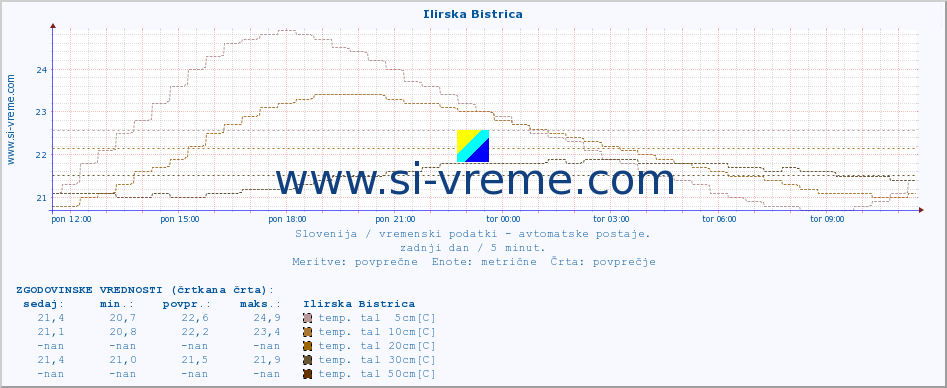 POVPREČJE :: Ilirska Bistrica :: temp. zraka | vlaga | smer vetra | hitrost vetra | sunki vetra | tlak | padavine | sonce | temp. tal  5cm | temp. tal 10cm | temp. tal 20cm | temp. tal 30cm | temp. tal 50cm :: zadnji dan / 5 minut.