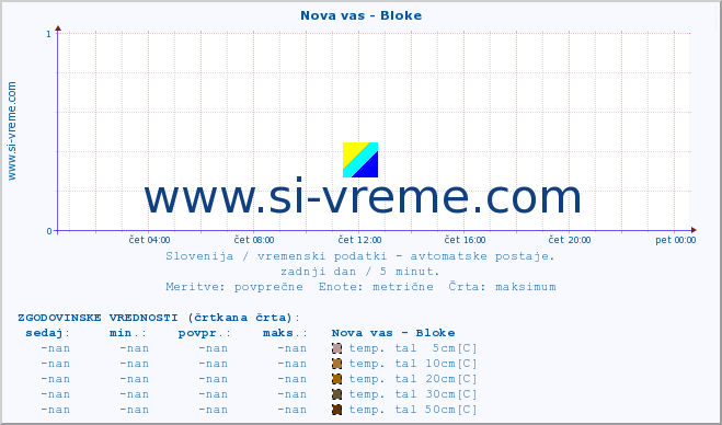 POVPREČJE :: Nova vas - Bloke :: temp. zraka | vlaga | smer vetra | hitrost vetra | sunki vetra | tlak | padavine | sonce | temp. tal  5cm | temp. tal 10cm | temp. tal 20cm | temp. tal 30cm | temp. tal 50cm :: zadnji dan / 5 minut.