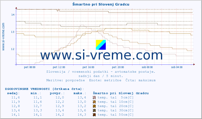 POVPREČJE :: Šmartno pri Slovenj Gradcu :: temp. zraka | vlaga | smer vetra | hitrost vetra | sunki vetra | tlak | padavine | sonce | temp. tal  5cm | temp. tal 10cm | temp. tal 20cm | temp. tal 30cm | temp. tal 50cm :: zadnji dan / 5 minut.