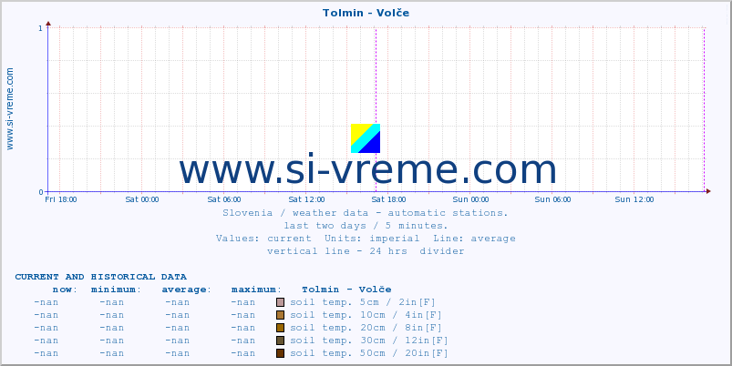  :: Tolmin - Volče :: air temp. | humi- dity | wind dir. | wind speed | wind gusts | air pressure | precipi- tation | sun strength | soil temp. 5cm / 2in | soil temp. 10cm / 4in | soil temp. 20cm / 8in | soil temp. 30cm / 12in | soil temp. 50cm / 20in :: last two days / 5 minutes.