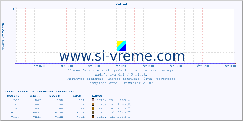 POVPREČJE :: Kubed :: temp. zraka | vlaga | smer vetra | hitrost vetra | sunki vetra | tlak | padavine | sonce | temp. tal  5cm | temp. tal 10cm | temp. tal 20cm | temp. tal 30cm | temp. tal 50cm :: zadnja dva dni / 5 minut.