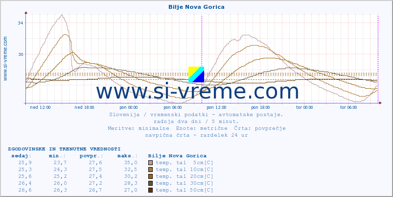 POVPREČJE :: Bilje Nova Gorica :: temp. zraka | vlaga | smer vetra | hitrost vetra | sunki vetra | tlak | padavine | sonce | temp. tal  5cm | temp. tal 10cm | temp. tal 20cm | temp. tal 30cm | temp. tal 50cm :: zadnja dva dni / 5 minut.