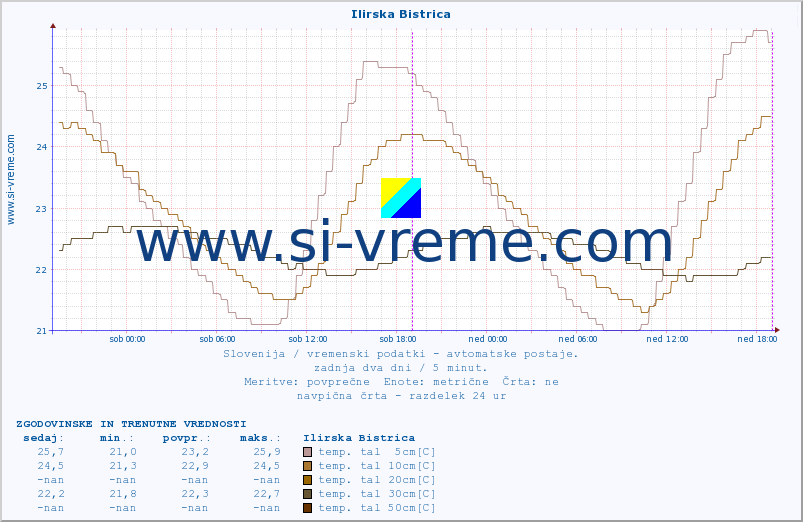 POVPREČJE :: Ilirska Bistrica :: temp. zraka | vlaga | smer vetra | hitrost vetra | sunki vetra | tlak | padavine | sonce | temp. tal  5cm | temp. tal 10cm | temp. tal 20cm | temp. tal 30cm | temp. tal 50cm :: zadnja dva dni / 5 minut.