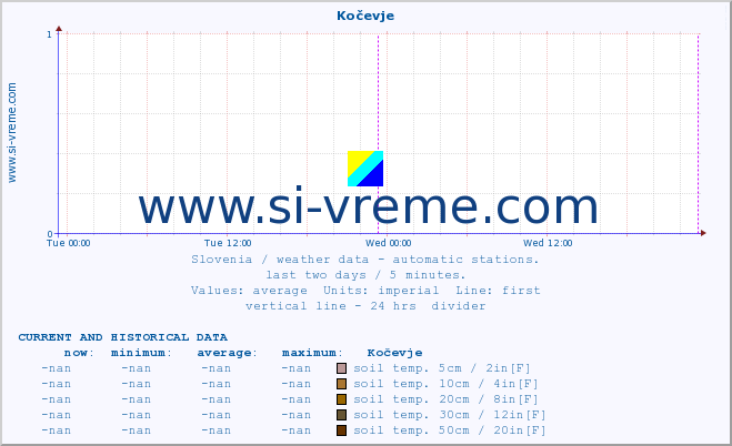  :: Kočevje :: air temp. | humi- dity | wind dir. | wind speed | wind gusts | air pressure | precipi- tation | sun strength | soil temp. 5cm / 2in | soil temp. 10cm / 4in | soil temp. 20cm / 8in | soil temp. 30cm / 12in | soil temp. 50cm / 20in :: last two days / 5 minutes.