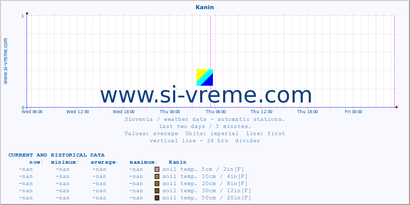  :: Kanin :: air temp. | humi- dity | wind dir. | wind speed | wind gusts | air pressure | precipi- tation | sun strength | soil temp. 5cm / 2in | soil temp. 10cm / 4in | soil temp. 20cm / 8in | soil temp. 30cm / 12in | soil temp. 50cm / 20in :: last two days / 5 minutes.