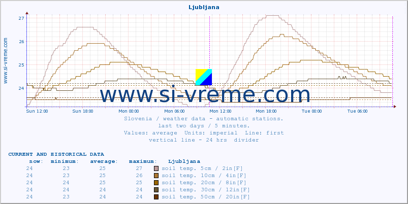  :: Ljubljana :: air temp. | humi- dity | wind dir. | wind speed | wind gusts | air pressure | precipi- tation | sun strength | soil temp. 5cm / 2in | soil temp. 10cm / 4in | soil temp. 20cm / 8in | soil temp. 30cm / 12in | soil temp. 50cm / 20in :: last two days / 5 minutes.