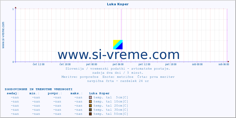 POVPREČJE :: Luka Koper :: temp. zraka | vlaga | smer vetra | hitrost vetra | sunki vetra | tlak | padavine | sonce | temp. tal  5cm | temp. tal 10cm | temp. tal 20cm | temp. tal 30cm | temp. tal 50cm :: zadnja dva dni / 5 minut.