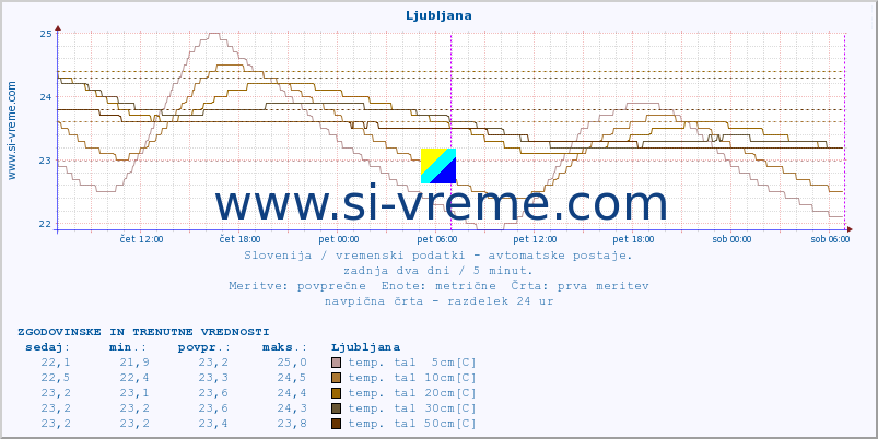 POVPREČJE :: Predel :: temp. zraka | vlaga | smer vetra | hitrost vetra | sunki vetra | tlak | padavine | sonce | temp. tal  5cm | temp. tal 10cm | temp. tal 20cm | temp. tal 30cm | temp. tal 50cm :: zadnja dva dni / 5 minut.