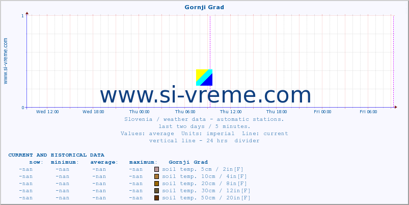  :: Gornji Grad :: air temp. | humi- dity | wind dir. | wind speed | wind gusts | air pressure | precipi- tation | sun strength | soil temp. 5cm / 2in | soil temp. 10cm / 4in | soil temp. 20cm / 8in | soil temp. 30cm / 12in | soil temp. 50cm / 20in :: last two days / 5 minutes.