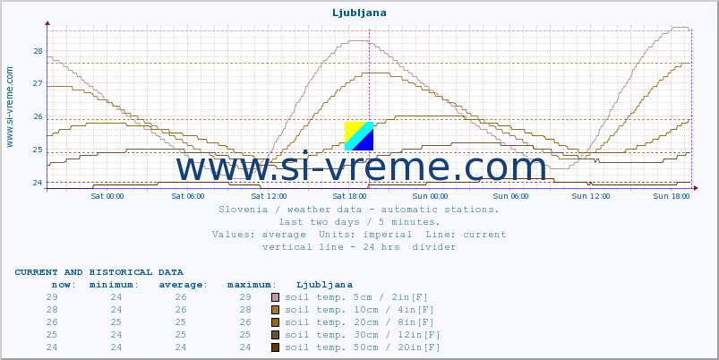  :: Ljubljana :: air temp. | humi- dity | wind dir. | wind speed | wind gusts | air pressure | precipi- tation | sun strength | soil temp. 5cm / 2in | soil temp. 10cm / 4in | soil temp. 20cm / 8in | soil temp. 30cm / 12in | soil temp. 50cm / 20in :: last two days / 5 minutes.