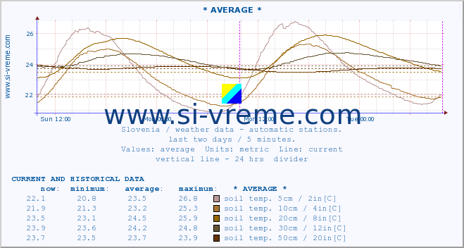  :: * AVERAGE * :: air temp. | humi- dity | wind dir. | wind speed | wind gusts | air pressure | precipi- tation | sun strength | soil temp. 5cm / 2in | soil temp. 10cm / 4in | soil temp. 20cm / 8in | soil temp. 30cm / 12in | soil temp. 50cm / 20in :: last two days / 5 minutes.