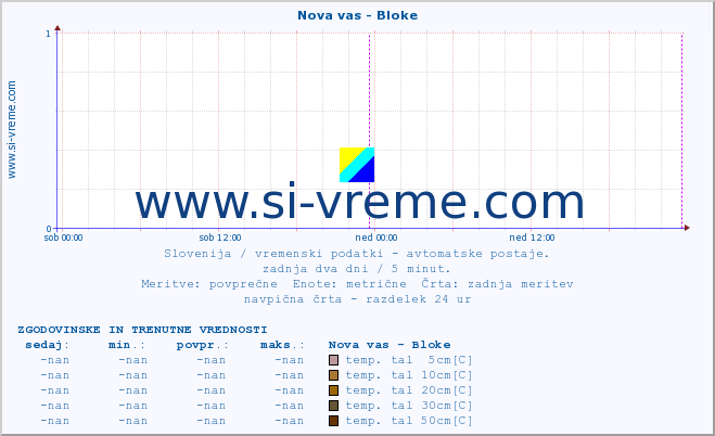 POVPREČJE :: Nova vas - Bloke :: temp. zraka | vlaga | smer vetra | hitrost vetra | sunki vetra | tlak | padavine | sonce | temp. tal  5cm | temp. tal 10cm | temp. tal 20cm | temp. tal 30cm | temp. tal 50cm :: zadnja dva dni / 5 minut.