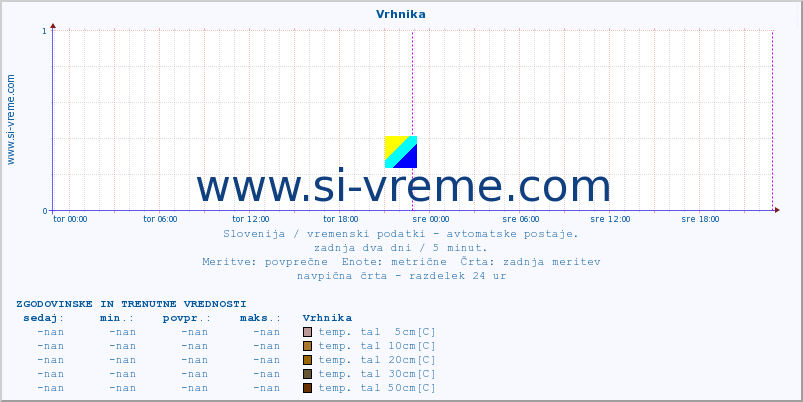 POVPREČJE :: Vrhnika :: temp. zraka | vlaga | smer vetra | hitrost vetra | sunki vetra | tlak | padavine | sonce | temp. tal  5cm | temp. tal 10cm | temp. tal 20cm | temp. tal 30cm | temp. tal 50cm :: zadnja dva dni / 5 minut.