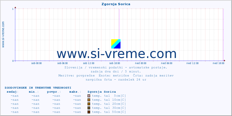 POVPREČJE :: Zgornja Sorica :: temp. zraka | vlaga | smer vetra | hitrost vetra | sunki vetra | tlak | padavine | sonce | temp. tal  5cm | temp. tal 10cm | temp. tal 20cm | temp. tal 30cm | temp. tal 50cm :: zadnja dva dni / 5 minut.