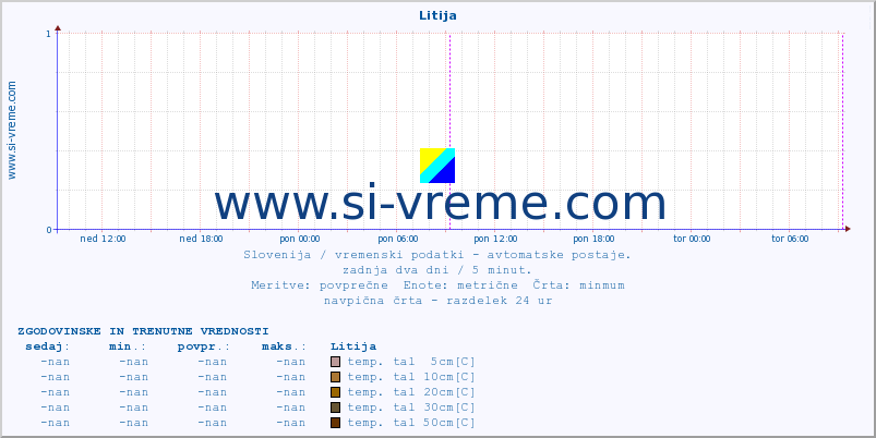 POVPREČJE :: Litija :: temp. zraka | vlaga | smer vetra | hitrost vetra | sunki vetra | tlak | padavine | sonce | temp. tal  5cm | temp. tal 10cm | temp. tal 20cm | temp. tal 30cm | temp. tal 50cm :: zadnja dva dni / 5 minut.