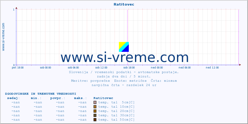POVPREČJE :: Ratitovec :: temp. zraka | vlaga | smer vetra | hitrost vetra | sunki vetra | tlak | padavine | sonce | temp. tal  5cm | temp. tal 10cm | temp. tal 20cm | temp. tal 30cm | temp. tal 50cm :: zadnja dva dni / 5 minut.