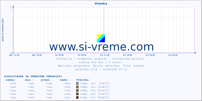 POVPREČJE :: Vrhnika :: temp. zraka | vlaga | smer vetra | hitrost vetra | sunki vetra | tlak | padavine | sonce | temp. tal  5cm | temp. tal 10cm | temp. tal 20cm | temp. tal 30cm | temp. tal 50cm :: zadnja dva dni / 5 minut.