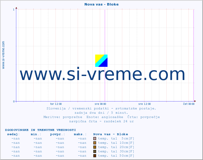 POVPREČJE :: Nova vas - Bloke :: temp. zraka | vlaga | smer vetra | hitrost vetra | sunki vetra | tlak | padavine | sonce | temp. tal  5cm | temp. tal 10cm | temp. tal 20cm | temp. tal 30cm | temp. tal 50cm :: zadnja dva dni / 5 minut.