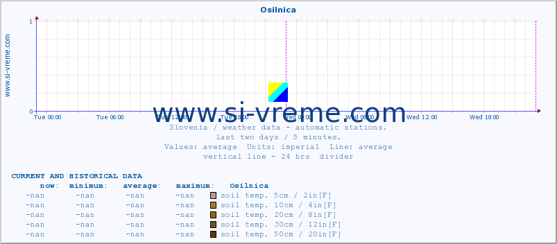  :: Osilnica :: air temp. | humi- dity | wind dir. | wind speed | wind gusts | air pressure | precipi- tation | sun strength | soil temp. 5cm / 2in | soil temp. 10cm / 4in | soil temp. 20cm / 8in | soil temp. 30cm / 12in | soil temp. 50cm / 20in :: last two days / 5 minutes.
