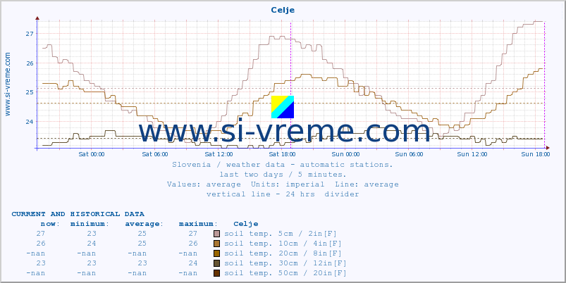  :: Celje :: air temp. | humi- dity | wind dir. | wind speed | wind gusts | air pressure | precipi- tation | sun strength | soil temp. 5cm / 2in | soil temp. 10cm / 4in | soil temp. 20cm / 8in | soil temp. 30cm / 12in | soil temp. 50cm / 20in :: last two days / 5 minutes.