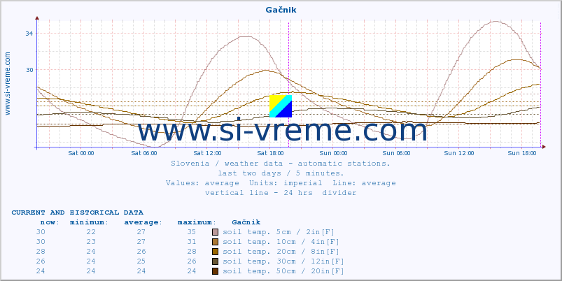  :: Gačnik :: air temp. | humi- dity | wind dir. | wind speed | wind gusts | air pressure | precipi- tation | sun strength | soil temp. 5cm / 2in | soil temp. 10cm / 4in | soil temp. 20cm / 8in | soil temp. 30cm / 12in | soil temp. 50cm / 20in :: last two days / 5 minutes.