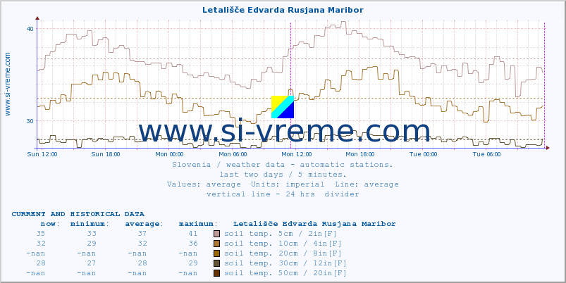  :: Letališče Edvarda Rusjana Maribor :: air temp. | humi- dity | wind dir. | wind speed | wind gusts | air pressure | precipi- tation | sun strength | soil temp. 5cm / 2in | soil temp. 10cm / 4in | soil temp. 20cm / 8in | soil temp. 30cm / 12in | soil temp. 50cm / 20in :: last two days / 5 minutes.