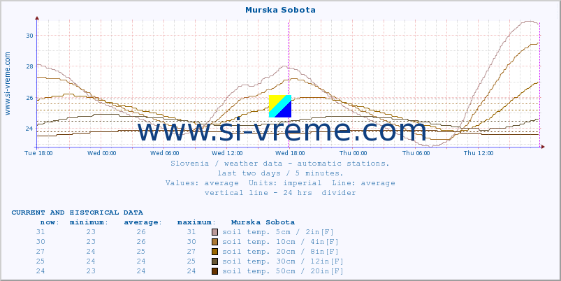  :: Murska Sobota :: air temp. | humi- dity | wind dir. | wind speed | wind gusts | air pressure | precipi- tation | sun strength | soil temp. 5cm / 2in | soil temp. 10cm / 4in | soil temp. 20cm / 8in | soil temp. 30cm / 12in | soil temp. 50cm / 20in :: last two days / 5 minutes.