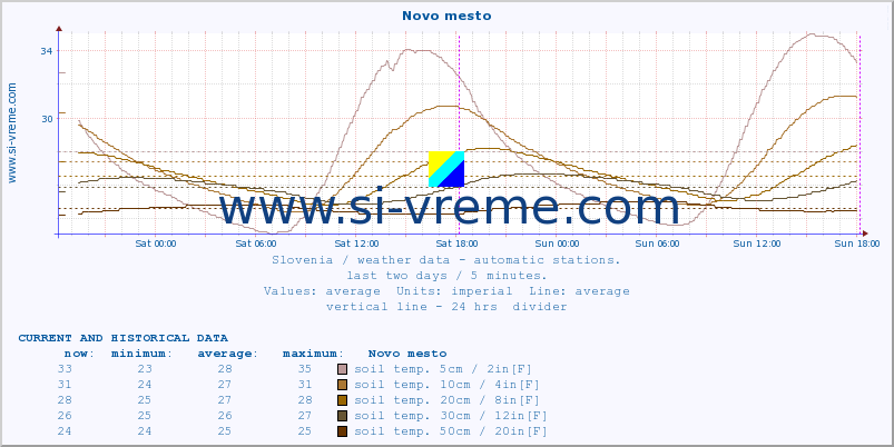  :: Novo mesto :: air temp. | humi- dity | wind dir. | wind speed | wind gusts | air pressure | precipi- tation | sun strength | soil temp. 5cm / 2in | soil temp. 10cm / 4in | soil temp. 20cm / 8in | soil temp. 30cm / 12in | soil temp. 50cm / 20in :: last two days / 5 minutes.