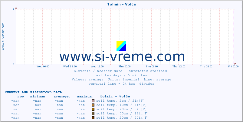  :: Tolmin - Volče :: air temp. | humi- dity | wind dir. | wind speed | wind gusts | air pressure | precipi- tation | sun strength | soil temp. 5cm / 2in | soil temp. 10cm / 4in | soil temp. 20cm / 8in | soil temp. 30cm / 12in | soil temp. 50cm / 20in :: last two days / 5 minutes.