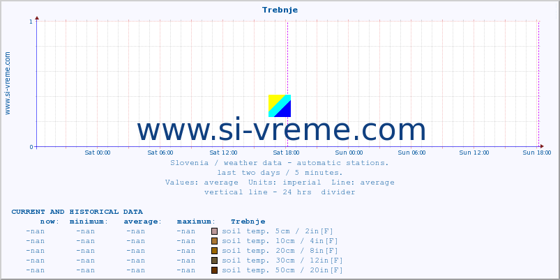  :: Trebnje :: air temp. | humi- dity | wind dir. | wind speed | wind gusts | air pressure | precipi- tation | sun strength | soil temp. 5cm / 2in | soil temp. 10cm / 4in | soil temp. 20cm / 8in | soil temp. 30cm / 12in | soil temp. 50cm / 20in :: last two days / 5 minutes.