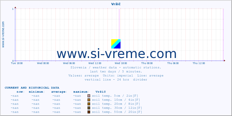  :: Vršič :: air temp. | humi- dity | wind dir. | wind speed | wind gusts | air pressure | precipi- tation | sun strength | soil temp. 5cm / 2in | soil temp. 10cm / 4in | soil temp. 20cm / 8in | soil temp. 30cm / 12in | soil temp. 50cm / 20in :: last two days / 5 minutes.