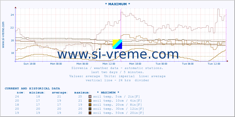  :: * MAXIMUM * :: air temp. | humi- dity | wind dir. | wind speed | wind gusts | air pressure | precipi- tation | sun strength | soil temp. 5cm / 2in | soil temp. 10cm / 4in | soil temp. 20cm / 8in | soil temp. 30cm / 12in | soil temp. 50cm / 20in :: last two days / 5 minutes.