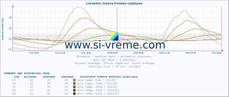  :: Letališče Jožeta Pučnika Ljubljana :: air temp. | humi- dity | wind dir. | wind speed | wind gusts | air pressure | precipi- tation | sun strength | soil temp. 5cm / 2in | soil temp. 10cm / 4in | soil temp. 20cm / 8in | soil temp. 30cm / 12in | soil temp. 50cm / 20in :: last two days / 5 minutes.