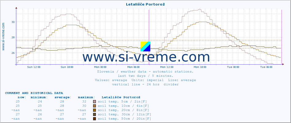  :: Letališče Portorož :: air temp. | humi- dity | wind dir. | wind speed | wind gusts | air pressure | precipi- tation | sun strength | soil temp. 5cm / 2in | soil temp. 10cm / 4in | soil temp. 20cm / 8in | soil temp. 30cm / 12in | soil temp. 50cm / 20in :: last two days / 5 minutes.