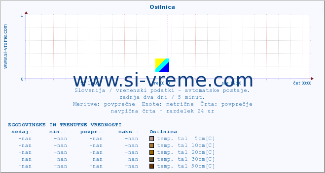 POVPREČJE :: Osilnica :: temp. zraka | vlaga | smer vetra | hitrost vetra | sunki vetra | tlak | padavine | sonce | temp. tal  5cm | temp. tal 10cm | temp. tal 20cm | temp. tal 30cm | temp. tal 50cm :: zadnja dva dni / 5 minut.