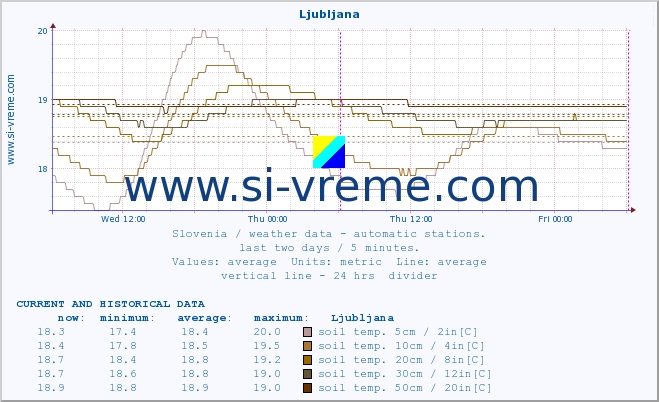  :: Ljubljana :: air temp. | humi- dity | wind dir. | wind speed | wind gusts | air pressure | precipi- tation | sun strength | soil temp. 5cm / 2in | soil temp. 10cm / 4in | soil temp. 20cm / 8in | soil temp. 30cm / 12in | soil temp. 50cm / 20in :: last two days / 5 minutes.