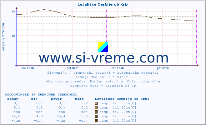 POVPREČJE :: Letališče Cerklje ob Krki :: temp. zraka | vlaga | smer vetra | hitrost vetra | sunki vetra | tlak | padavine | sonce | temp. tal  5cm | temp. tal 10cm | temp. tal 20cm | temp. tal 30cm | temp. tal 50cm :: zadnja dva dni / 5 minut.