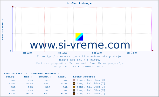 POVPREČJE :: Hočko Pohorje :: temp. zraka | vlaga | smer vetra | hitrost vetra | sunki vetra | tlak | padavine | sonce | temp. tal  5cm | temp. tal 10cm | temp. tal 20cm | temp. tal 30cm | temp. tal 50cm :: zadnja dva dni / 5 minut.