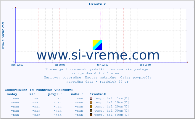 POVPREČJE :: Hrastnik :: temp. zraka | vlaga | smer vetra | hitrost vetra | sunki vetra | tlak | padavine | sonce | temp. tal  5cm | temp. tal 10cm | temp. tal 20cm | temp. tal 30cm | temp. tal 50cm :: zadnja dva dni / 5 minut.