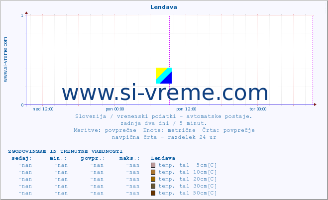 POVPREČJE :: Lendava :: temp. zraka | vlaga | smer vetra | hitrost vetra | sunki vetra | tlak | padavine | sonce | temp. tal  5cm | temp. tal 10cm | temp. tal 20cm | temp. tal 30cm | temp. tal 50cm :: zadnja dva dni / 5 minut.