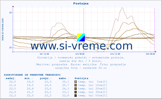 POVPREČJE :: Postojna :: temp. zraka | vlaga | smer vetra | hitrost vetra | sunki vetra | tlak | padavine | sonce | temp. tal  5cm | temp. tal 10cm | temp. tal 20cm | temp. tal 30cm | temp. tal 50cm :: zadnja dva dni / 5 minut.