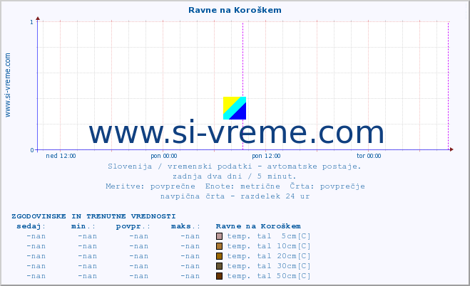 POVPREČJE :: Ravne na Koroškem :: temp. zraka | vlaga | smer vetra | hitrost vetra | sunki vetra | tlak | padavine | sonce | temp. tal  5cm | temp. tal 10cm | temp. tal 20cm | temp. tal 30cm | temp. tal 50cm :: zadnja dva dni / 5 minut.