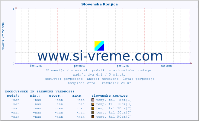 POVPREČJE :: Slovenske Konjice :: temp. zraka | vlaga | smer vetra | hitrost vetra | sunki vetra | tlak | padavine | sonce | temp. tal  5cm | temp. tal 10cm | temp. tal 20cm | temp. tal 30cm | temp. tal 50cm :: zadnja dva dni / 5 minut.