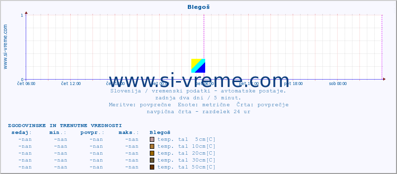 POVPREČJE :: Blegoš :: temp. zraka | vlaga | smer vetra | hitrost vetra | sunki vetra | tlak | padavine | sonce | temp. tal  5cm | temp. tal 10cm | temp. tal 20cm | temp. tal 30cm | temp. tal 50cm :: zadnja dva dni / 5 minut.