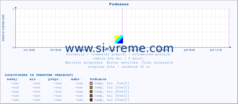 POVPREČJE :: Podnanos :: temp. zraka | vlaga | smer vetra | hitrost vetra | sunki vetra | tlak | padavine | sonce | temp. tal  5cm | temp. tal 10cm | temp. tal 20cm | temp. tal 30cm | temp. tal 50cm :: zadnja dva dni / 5 minut.