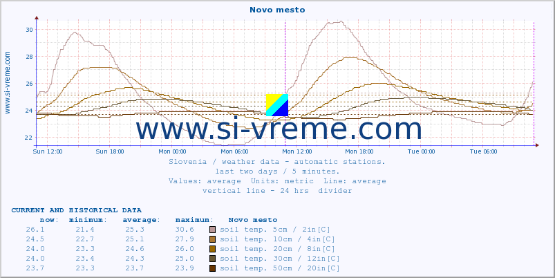  :: Novo mesto :: air temp. | humi- dity | wind dir. | wind speed | wind gusts | air pressure | precipi- tation | sun strength | soil temp. 5cm / 2in | soil temp. 10cm / 4in | soil temp. 20cm / 8in | soil temp. 30cm / 12in | soil temp. 50cm / 20in :: last two days / 5 minutes.