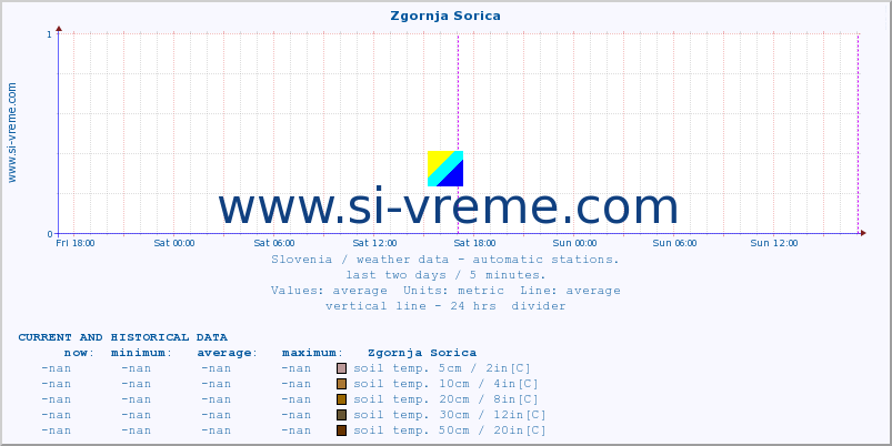  :: Zgornja Sorica :: air temp. | humi- dity | wind dir. | wind speed | wind gusts | air pressure | precipi- tation | sun strength | soil temp. 5cm / 2in | soil temp. 10cm / 4in | soil temp. 20cm / 8in | soil temp. 30cm / 12in | soil temp. 50cm / 20in :: last two days / 5 minutes.