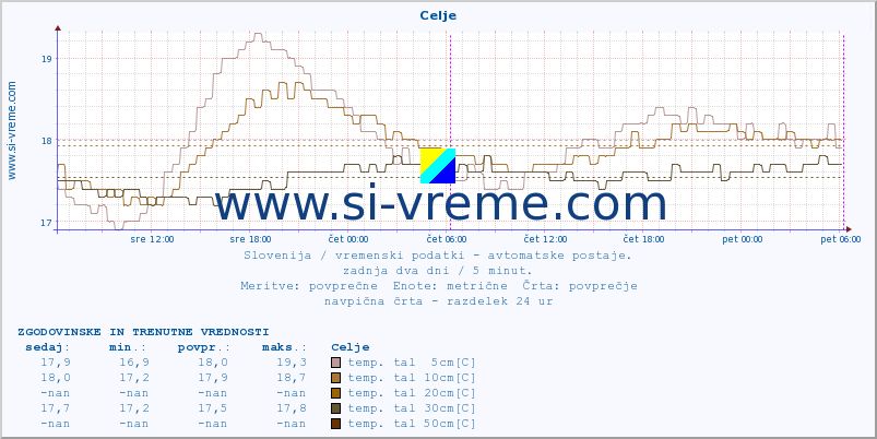 POVPREČJE :: Celje :: temp. zraka | vlaga | smer vetra | hitrost vetra | sunki vetra | tlak | padavine | sonce | temp. tal  5cm | temp. tal 10cm | temp. tal 20cm | temp. tal 30cm | temp. tal 50cm :: zadnja dva dni / 5 minut.