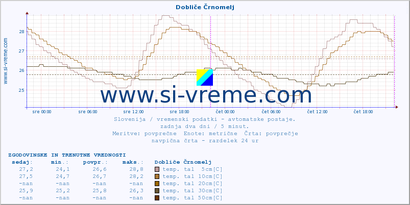 POVPREČJE :: Dobliče Črnomelj :: temp. zraka | vlaga | smer vetra | hitrost vetra | sunki vetra | tlak | padavine | sonce | temp. tal  5cm | temp. tal 10cm | temp. tal 20cm | temp. tal 30cm | temp. tal 50cm :: zadnja dva dni / 5 minut.